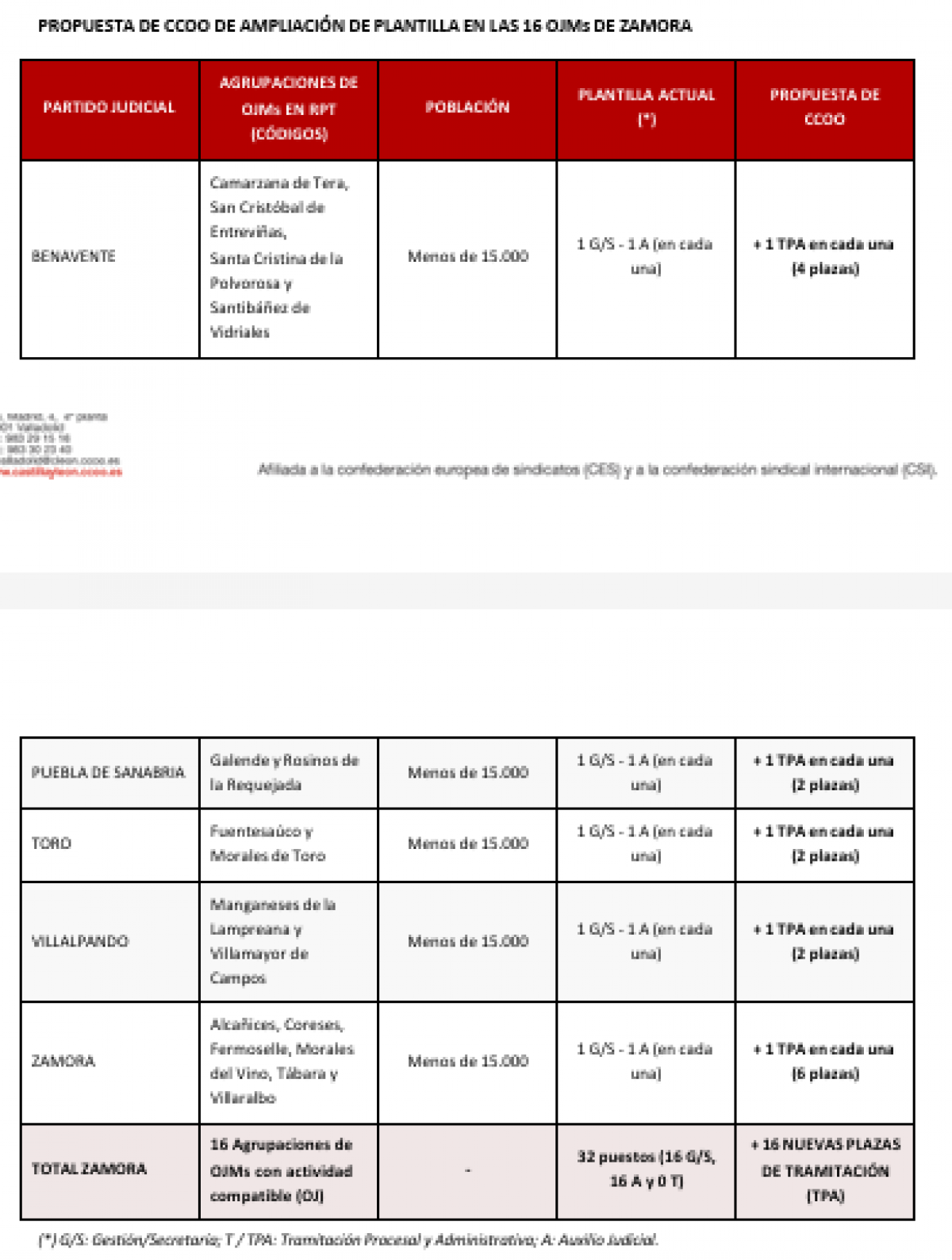 Foto CCOO CyL