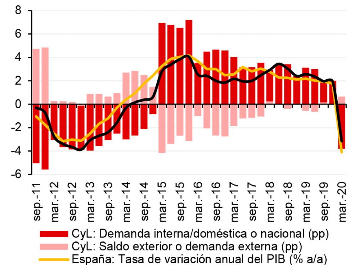 Castilla y León | Tasa de variación anual del PIB (% a/a) y aportaciones al crecimiento (en puntos porcentuales: pp) [aportación demanda interna + externa = crecimiento del PIB]