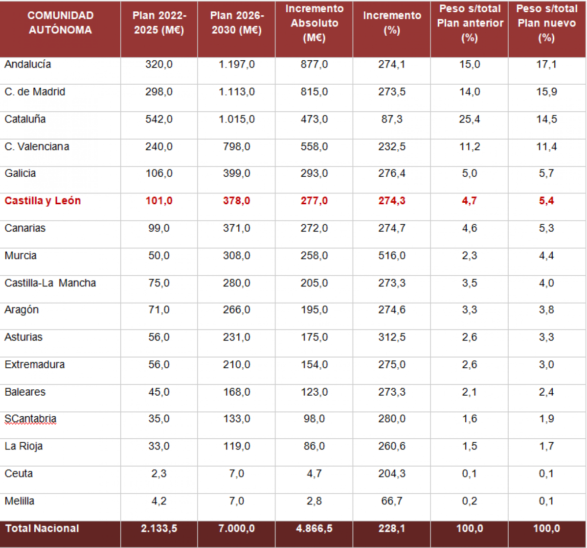 Tablas de CCOO CyL